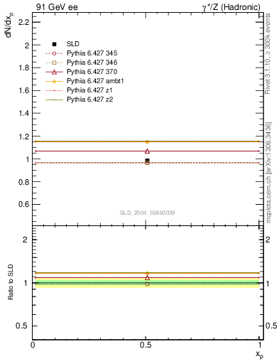 Plot of np in 91 GeV ee collisions