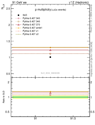 Plot of np in 91 GeV ee collisions