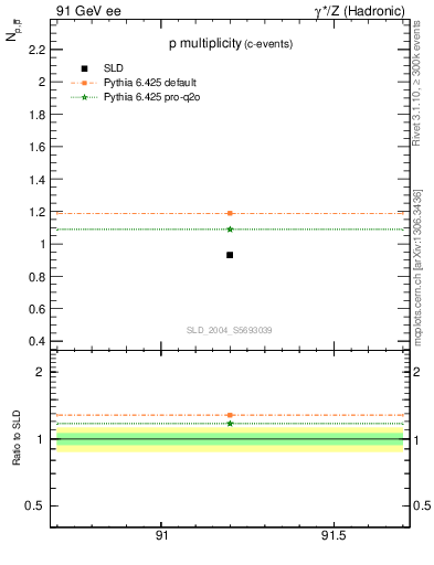 Plot of np in 91 GeV ee collisions