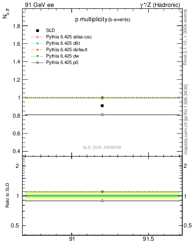 Plot of np in 91 GeV ee collisions