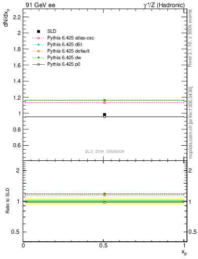 Plot of np in 91 GeV ee collisions