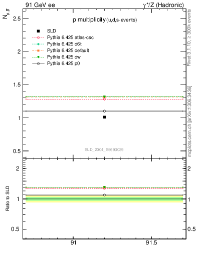 Plot of np in 91 GeV ee collisions