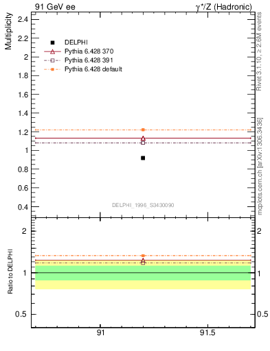Plot of np in 91 GeV ee collisions