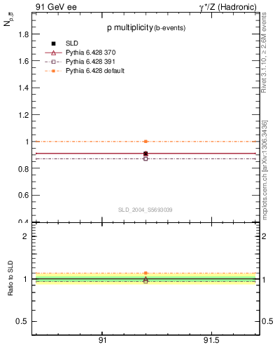 Plot of np in 91 GeV ee collisions