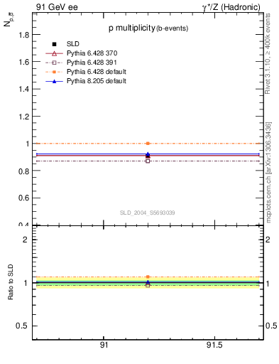 Plot of np in 91 GeV ee collisions