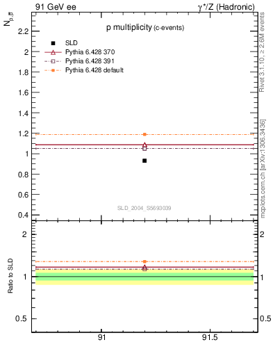 Plot of np in 91 GeV ee collisions