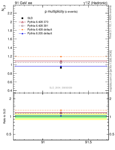 Plot of np in 91 GeV ee collisions