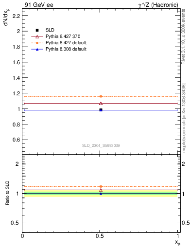 Plot of np in 91 GeV ee collisions