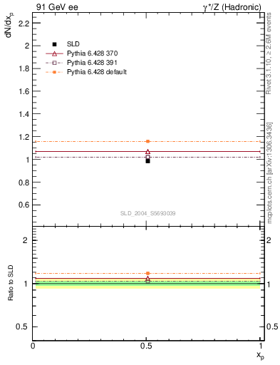 Plot of np in 91 GeV ee collisions