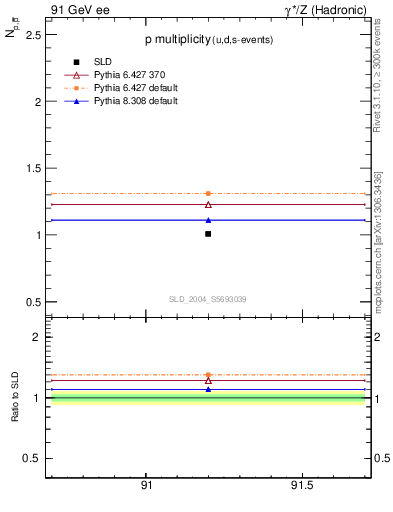 Plot of np in 91 GeV ee collisions