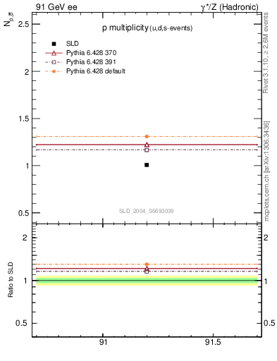 Plot of np in 91 GeV ee collisions