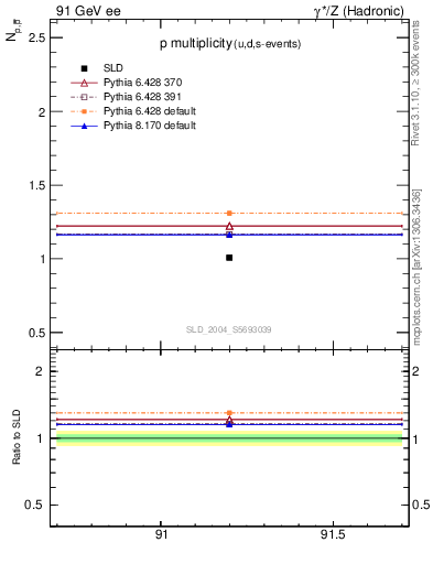 Plot of np in 91 GeV ee collisions