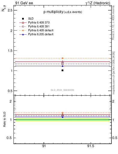 Plot of np in 91 GeV ee collisions