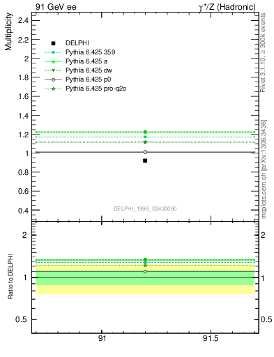 Plot of np in 91 GeV ee collisions
