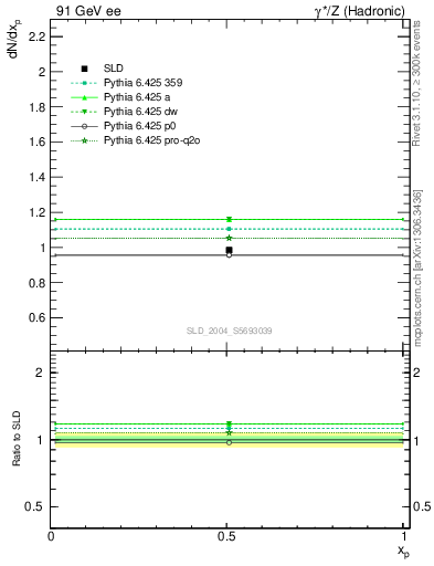 Plot of np in 91 GeV ee collisions