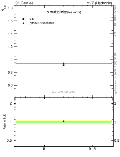 Plot of np in 91 GeV ee collisions