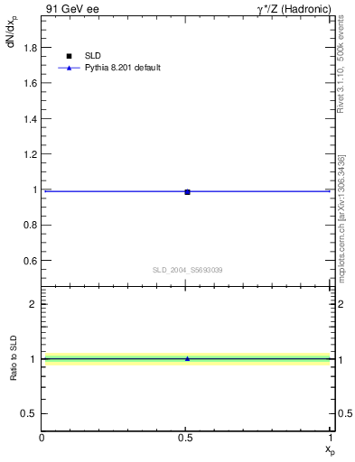 Plot of np in 91 GeV ee collisions