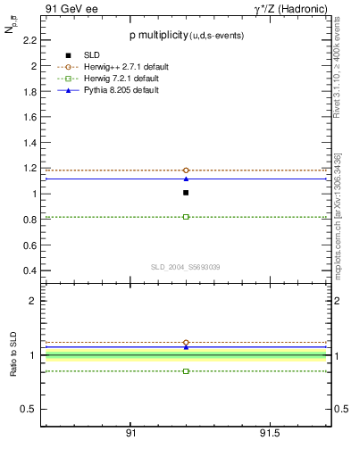 Plot of np in 91 GeV ee collisions
