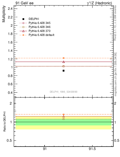 Plot of np in 91 GeV ee collisions