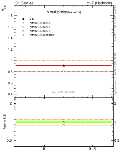 Plot of np in 91 GeV ee collisions