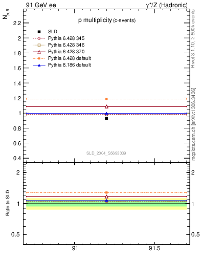 Plot of np in 91 GeV ee collisions