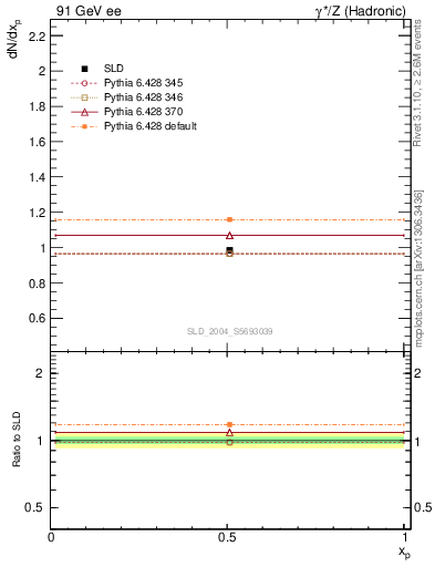 Plot of np in 91 GeV ee collisions