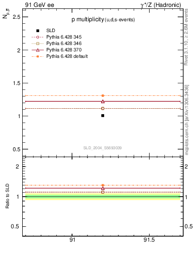 Plot of np in 91 GeV ee collisions