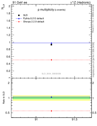 Plot of np in 91 GeV ee collisions