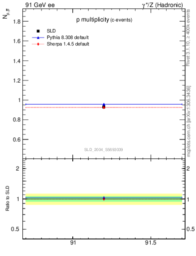 Plot of np in 91 GeV ee collisions