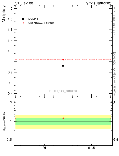 Plot of np in 91 GeV ee collisions
