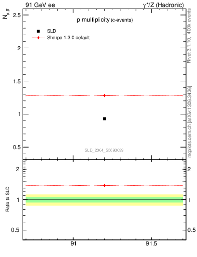 Plot of np in 91 GeV ee collisions