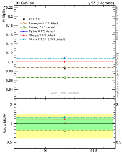 Plot of nphi in 91 GeV ee collisions