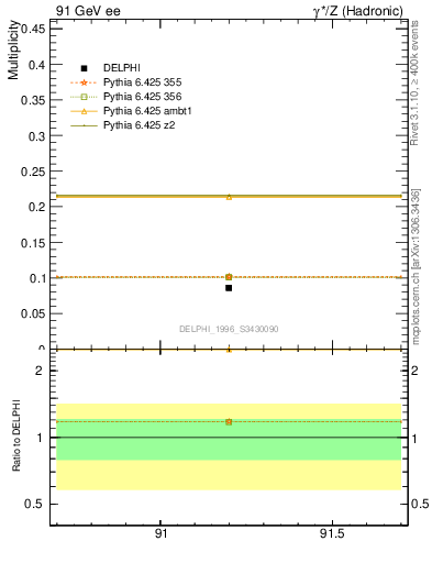 Plot of nphi in 91 GeV ee collisions
