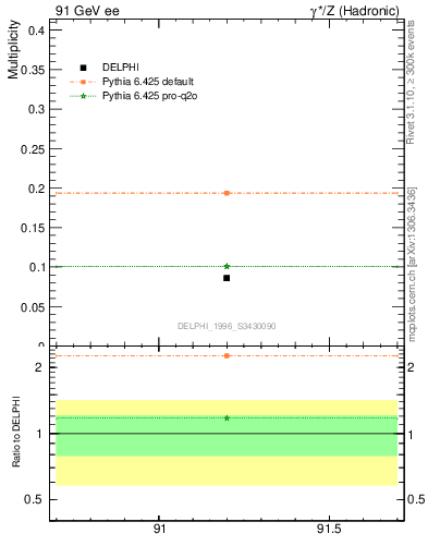Plot of nphi in 91 GeV ee collisions