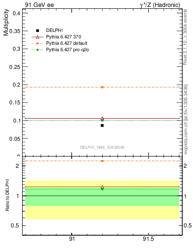 Plot of nphi in 91 GeV ee collisions
