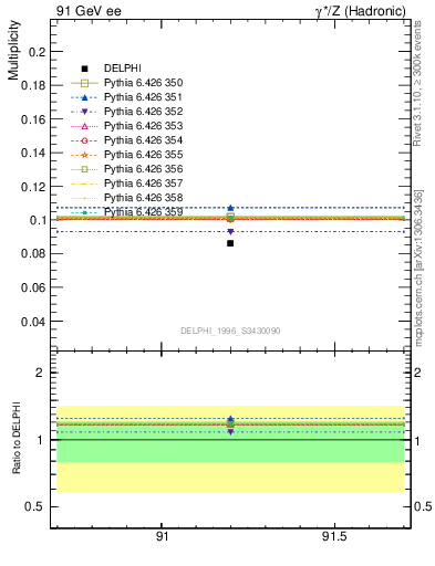 Plot of nphi in 91 GeV ee collisions