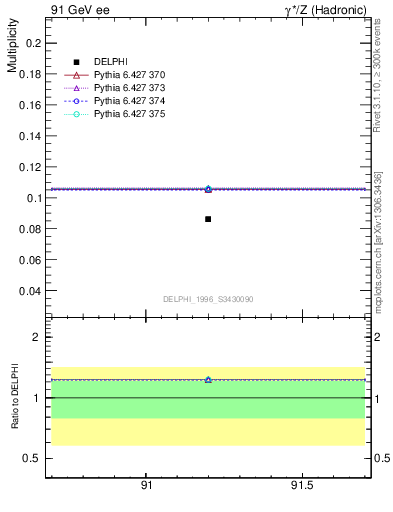 Plot of nphi in 91 GeV ee collisions
