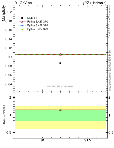 Plot of nphi in 91 GeV ee collisions
