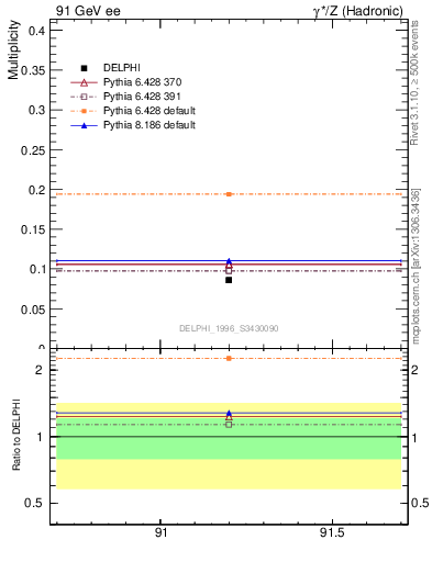 Plot of nphi in 91 GeV ee collisions