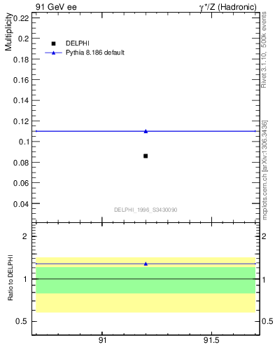 Plot of nphi in 91 GeV ee collisions