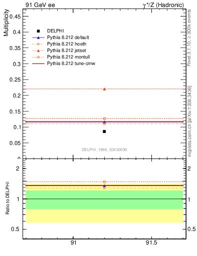 Plot of nphi in 91 GeV ee collisions