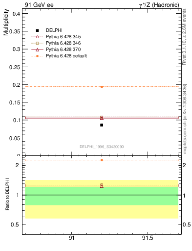 Plot of nphi in 91 GeV ee collisions