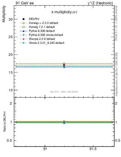 Plot of npi in 91 GeV ee collisions