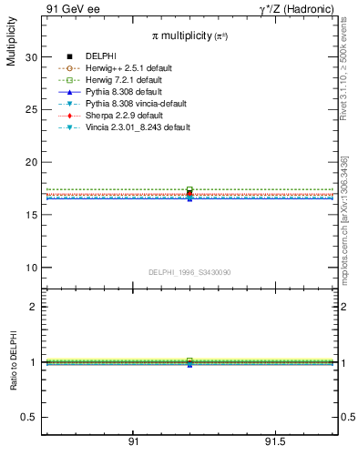 Plot of npi in 91 GeV ee collisions
