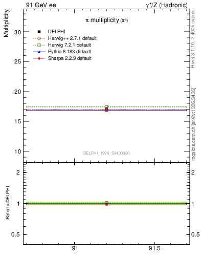 Plot of npi in 91 GeV ee collisions
