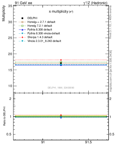 Plot of npi in 91 GeV ee collisions