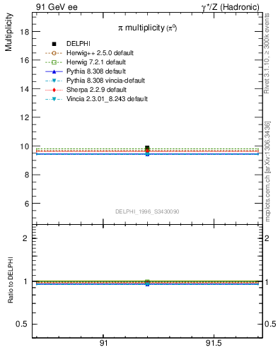 Plot of npi in 91 GeV ee collisions