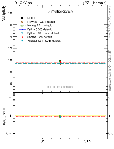 Plot of npi in 91 GeV ee collisions