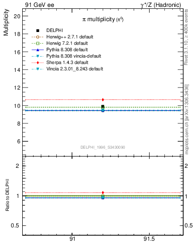 Plot of npi in 91 GeV ee collisions