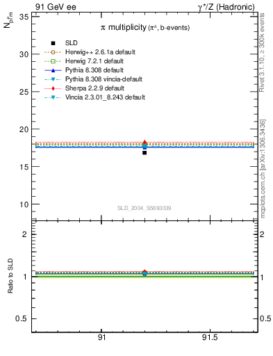 Plot of npi in 91 GeV ee collisions
